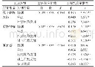 表2 变量间的回归分析：青少年社交网络使用与孤独感的关系：在线积极反馈与积极情绪的多重中介