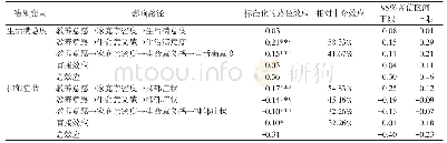 《表2 中介效应检验：隔代教养意愿与祖辈主观幸福感的关系：家庭亲密度与生命意义感的链式中介作用》