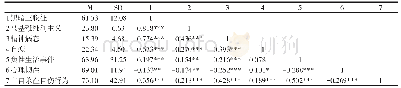 表1 各变量之间的描述统计与相关系数矩阵