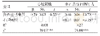 表2 黑暗三联征和非自杀自伤行为之间的中介模型（N=433)