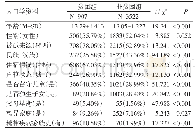 表1 贫困组和非贫困组人口学资料比较