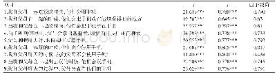 表1 项目分析与探索性因素分析