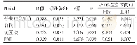 《表3 女大学生自悯调节模型检验指标》