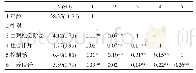 表1 各变量的描述统计和相关分析结果(N=1595)