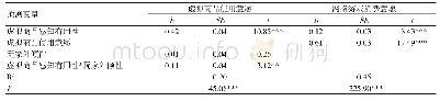 表3 外倾性为调节变量的有调节的中介模型检验