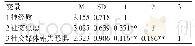 表2 各变量描述性统计和相关分析结果