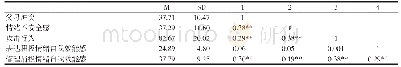 表1 各变量的描述性统计及相关分析（N=487)