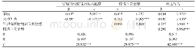 表2 父母冲突与攻击行为之间链式中介模型的回归分析（N=487)