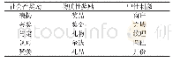 表4 实证分析结果：对立违抗儿童对父母奖励惩罚的敏感性特点