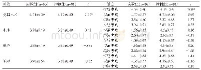 表3 实验组、控制组描述统计和独立样本t检验（前测）