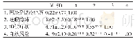 表2 主要研究变量的皮尔逊相关分析