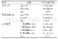 表1 工作母亲在弹性工作、家庭情感支持及工作强度方面工作家庭平衡的特点分析