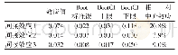 《表2 中介效应检验的Bootstrap分析》