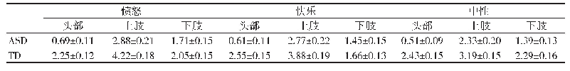 表4 两组被试加工肢体情绪的注视次数（M±SE）（个）