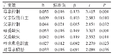 表4 反社会人格障碍症状对父母教养方式、不安全依恋和童年期虐待的回归分析