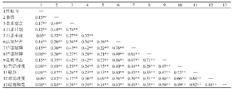 表3 各研究变量的相关矩阵（r)
