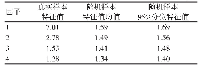 表1 真实样本与随机数据样本的特征值比较(n=237)