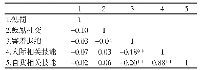 表2 各研究变量间的相关关系