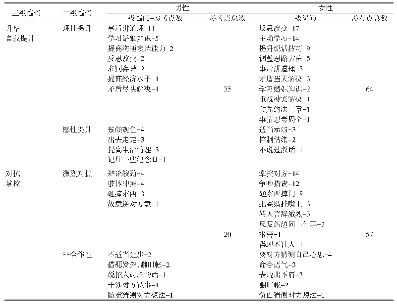 表1 青年夫妻不同性别冲突应对方式的要素分析