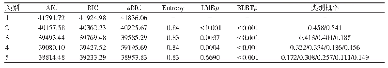 表1 潜在剖面分析拟合信息汇总表