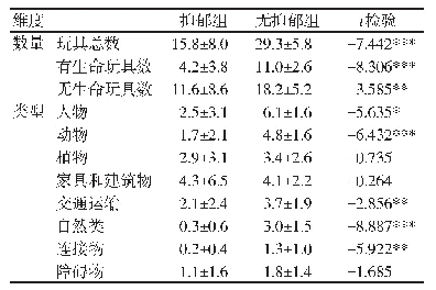 表1 不同数量和类型玩具使用数目的独立组t检验（M±SD)