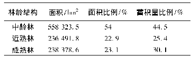 表2 国家储备林林分林龄结构