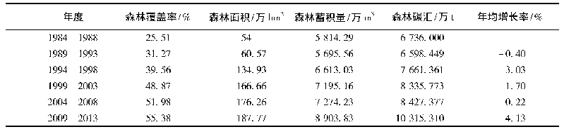 表1 1984—2013年海南省森林面积、蓄积、碳汇