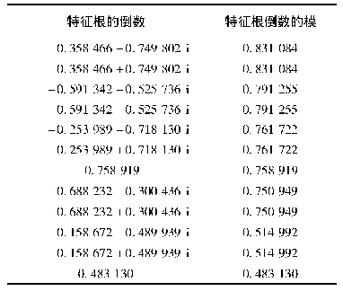 表5 AR特征多项式根：海南省森林碳汇社会因子分析