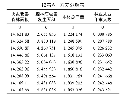 表6 方差分解表：海南省森林碳汇社会因子分析