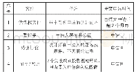 表2 泰国外观设计专利申请的附件文件及要求