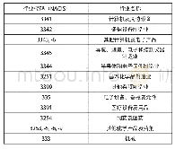 表1 美国专利密集型产业列表