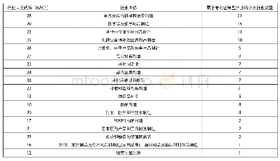 表2 欧洲专利密集型产业中制造业行业数量按大类统计表