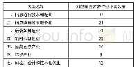 表3 中国专利密集型产业分大类统计表