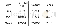 表1 常用数据库中CPC文献标引率（统计时间截止2020年4月15日）