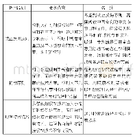 表7 等同侵权判断时考虑的三大原则