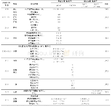 《表1 国内不同厨房烹饪活动对颗粒物排放的影响》