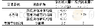 表8 不同空调系统耗水量