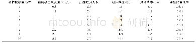 表2 样本下送风机房空调在不同机柜散热量下的风机功率及净显冷量