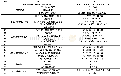 表3 制冷试验装置施工和验收依据的标准