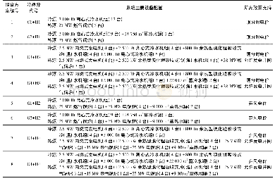 表6 冷热源备选方案：西北地区某机场新建航站区工程冷热源系统方案研究