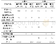 表4 方案一和方案二主要设备参数