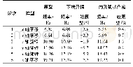 表4 不同胶垫方案胶垫前6阶模态