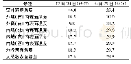 《表2 在Design Builder中计算得到的冬季制热和夏季制冷工况温度边界条件》