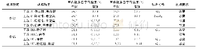 表1 AHRI 210/240中要求定速房间空调器测试的项目