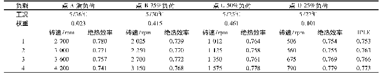 表4 不同满负荷设计转速的IPLE