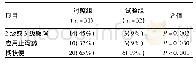 表1 嗜酸乳杆菌联合双歧杆菌预防宫颈癌放疗中腹泻的临床疗效观察