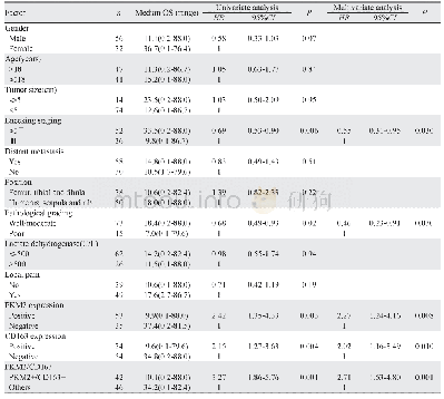 表3 骨肉瘤患者临床病理单因素和多因素生存分析