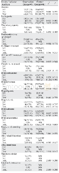 《表2 两组患者不良反应发生率对比(n(%))》