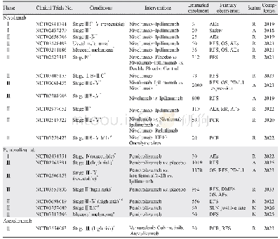 表2 PD-1/PD-L1抑制剂相关黑色素瘤（新）辅助治疗临床研究汇总