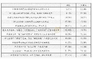 《表1 公众对新技术引发各项挑战的担忧程度百分比》